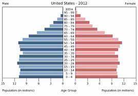 USA population grpah